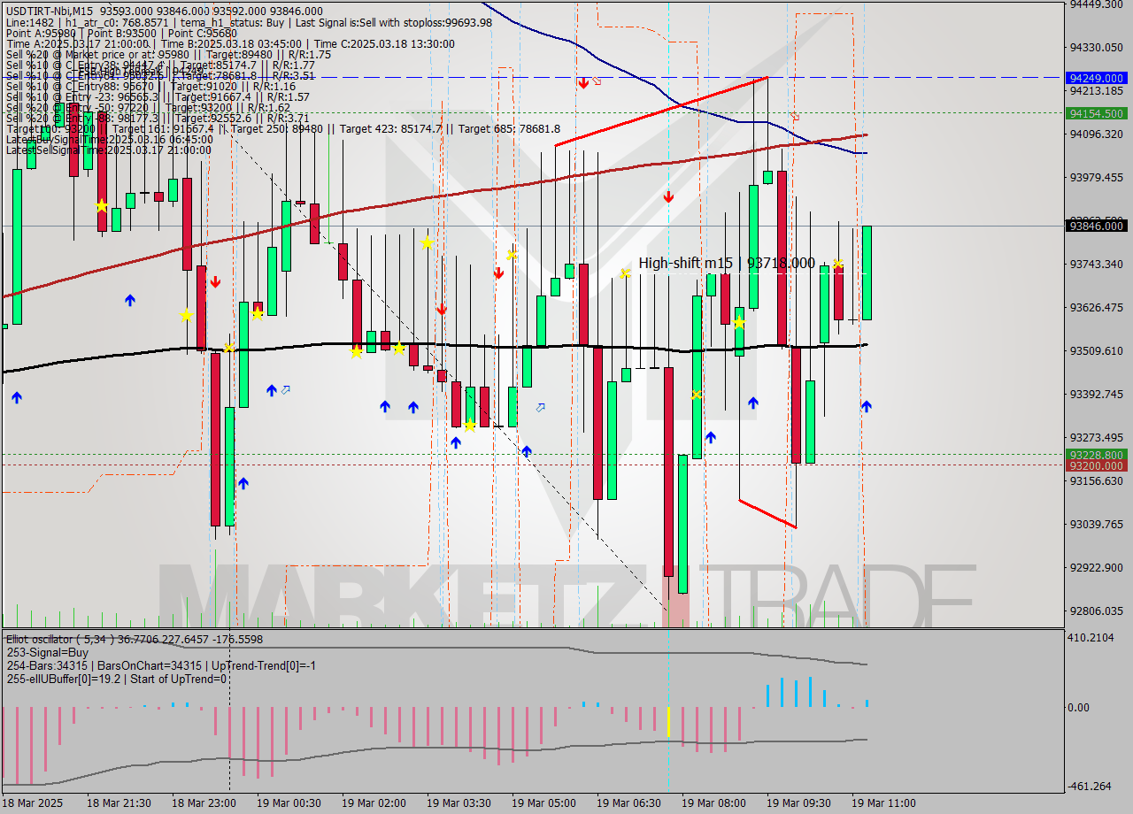 USDTIRT-Nbi M15 Signal