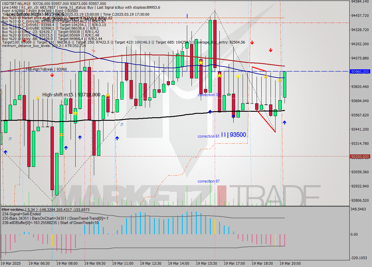 USDTIRT-Nbi M15 Signal