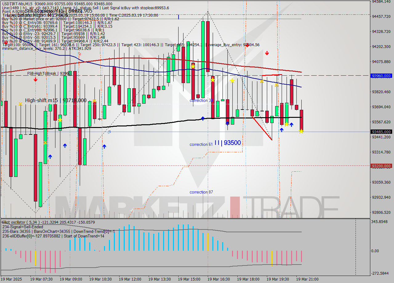 USDTIRT-Nbi M15 Analysis USDTIRT-Nbi M15 Signal
