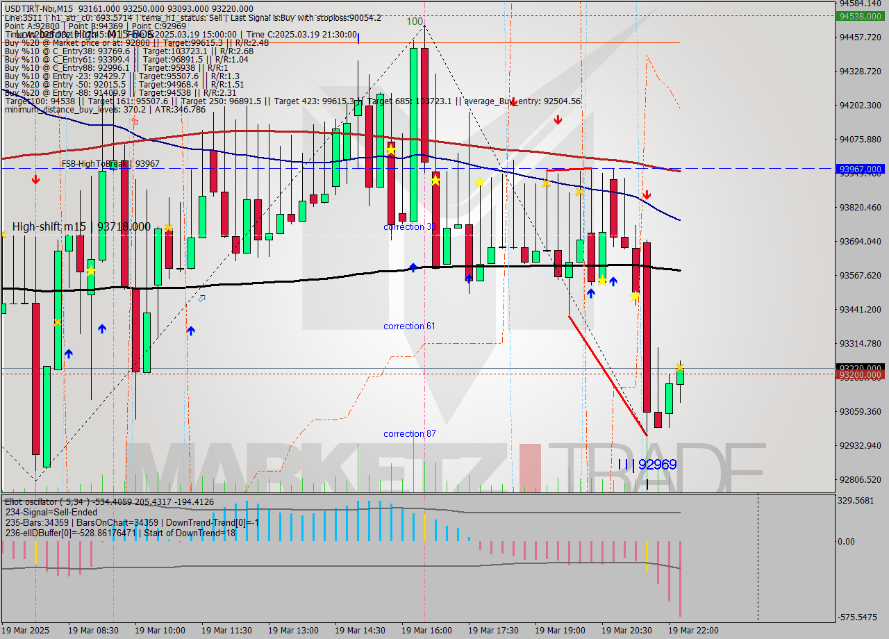 USDTIRT-Nbi M15 Signal