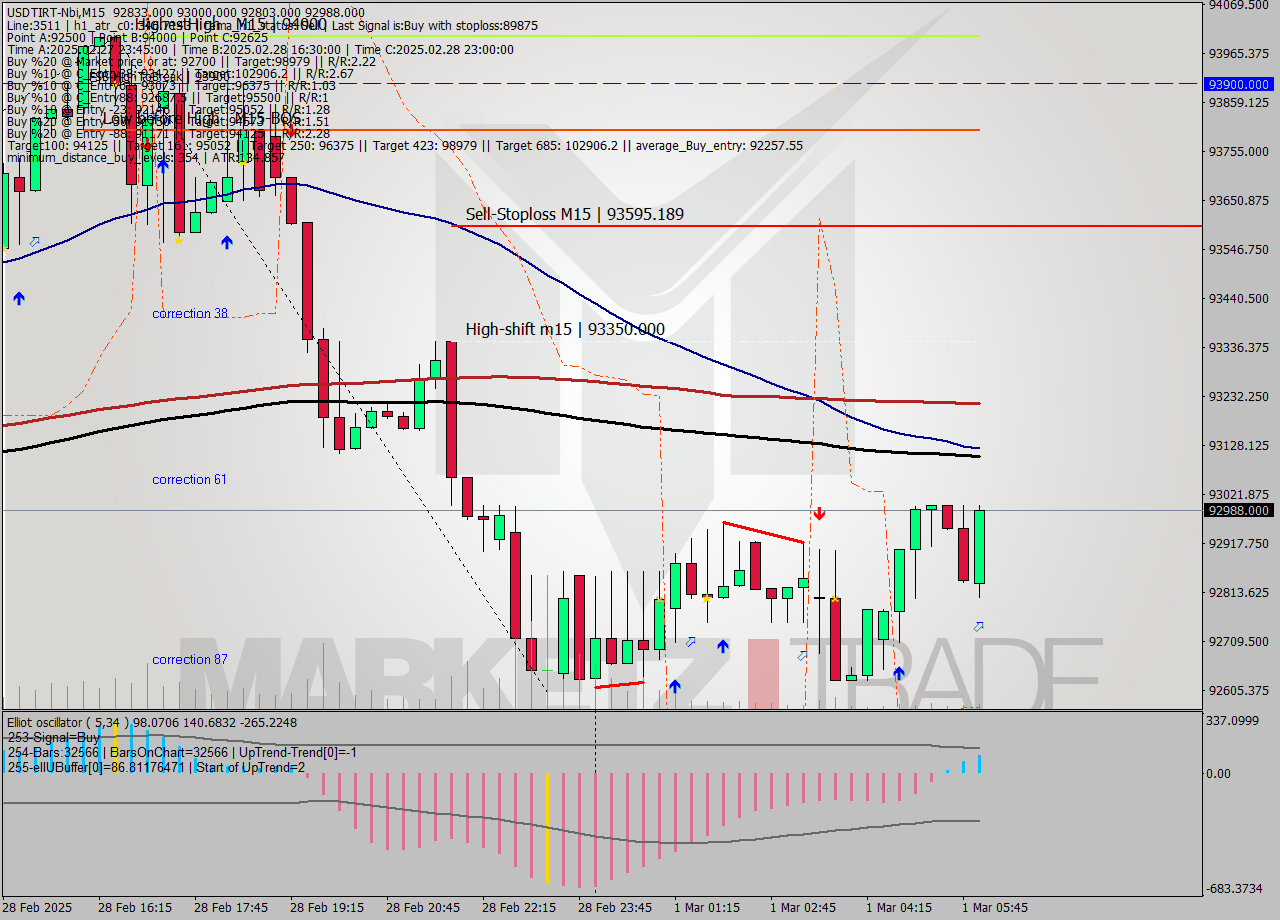 USDTIRT-Nbi M15 Signal