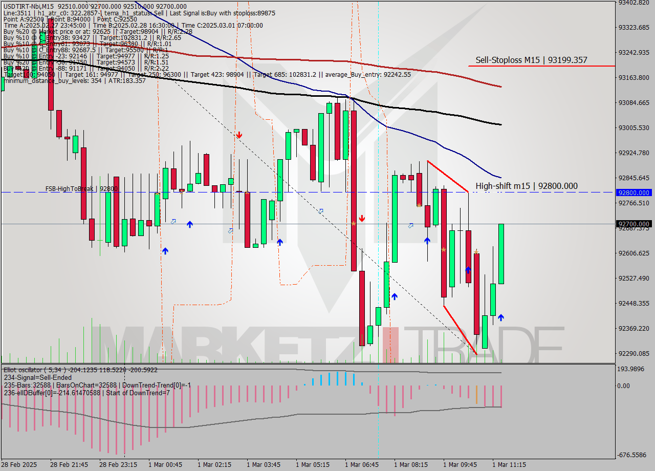 USDTIRT-Nbi M15 Analysis USDTIRT-Nbi M15 Signal