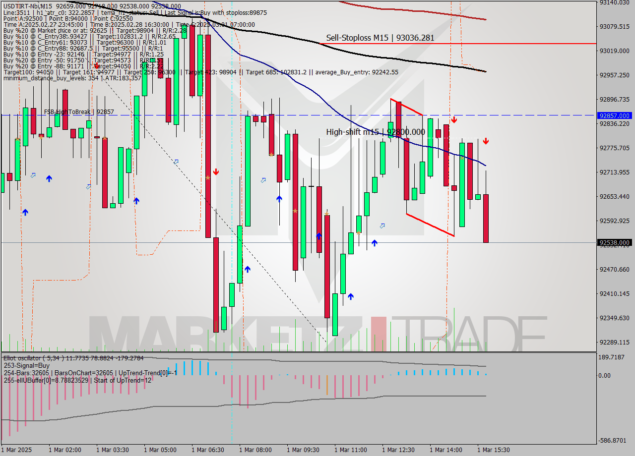 USDTIRT-Nbi M15 Analysis USDTIRT-Nbi M15 Signal