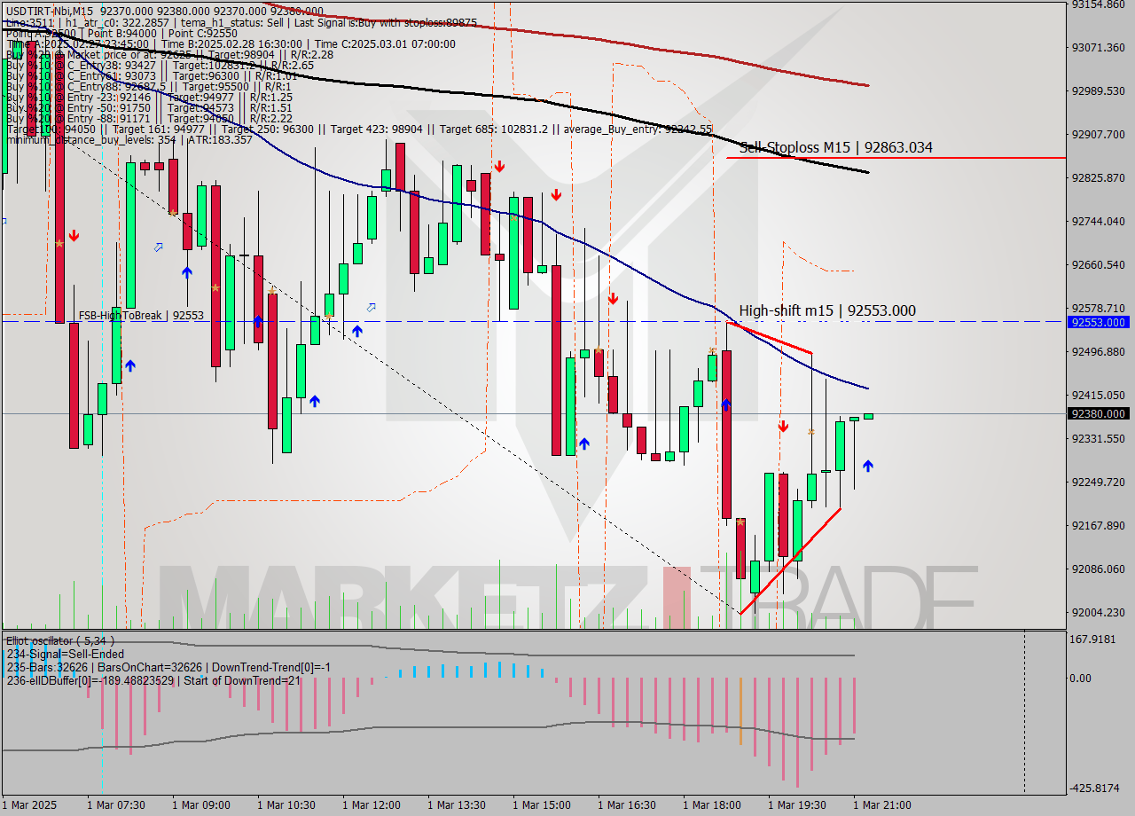 USDTIRT-Nbi M15 Signal