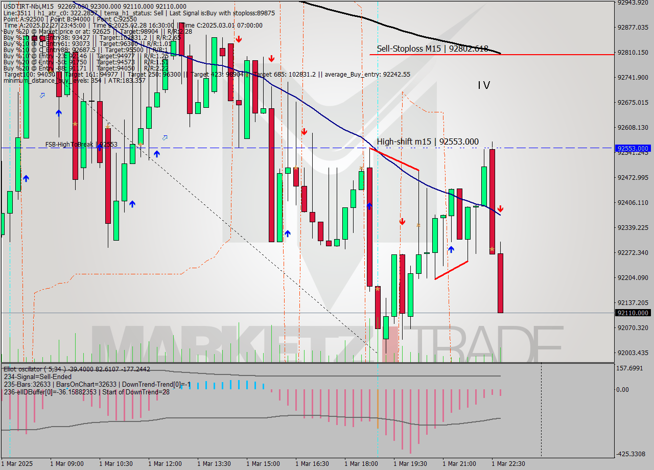 USDTIRT-Nbi M15 Analysis USDTIRT-Nbi M15 Signal
