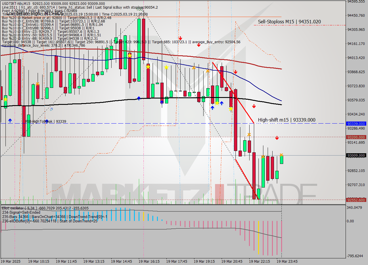 USDTIRT-Nbi M15 Analysis USDTIRT-Nbi M15 Signal
