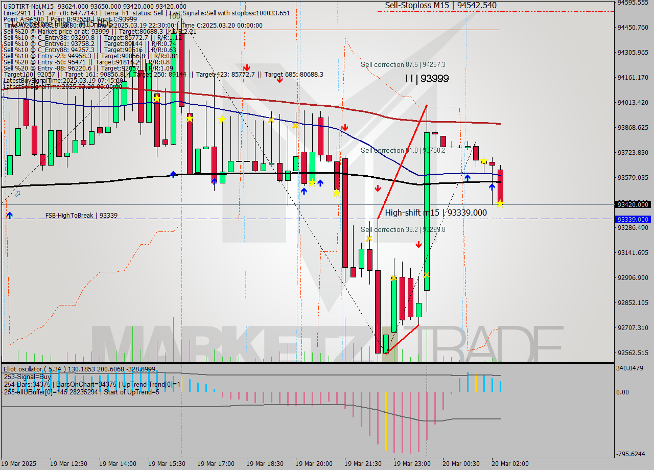 USDTIRT-Nbi M15 Signal