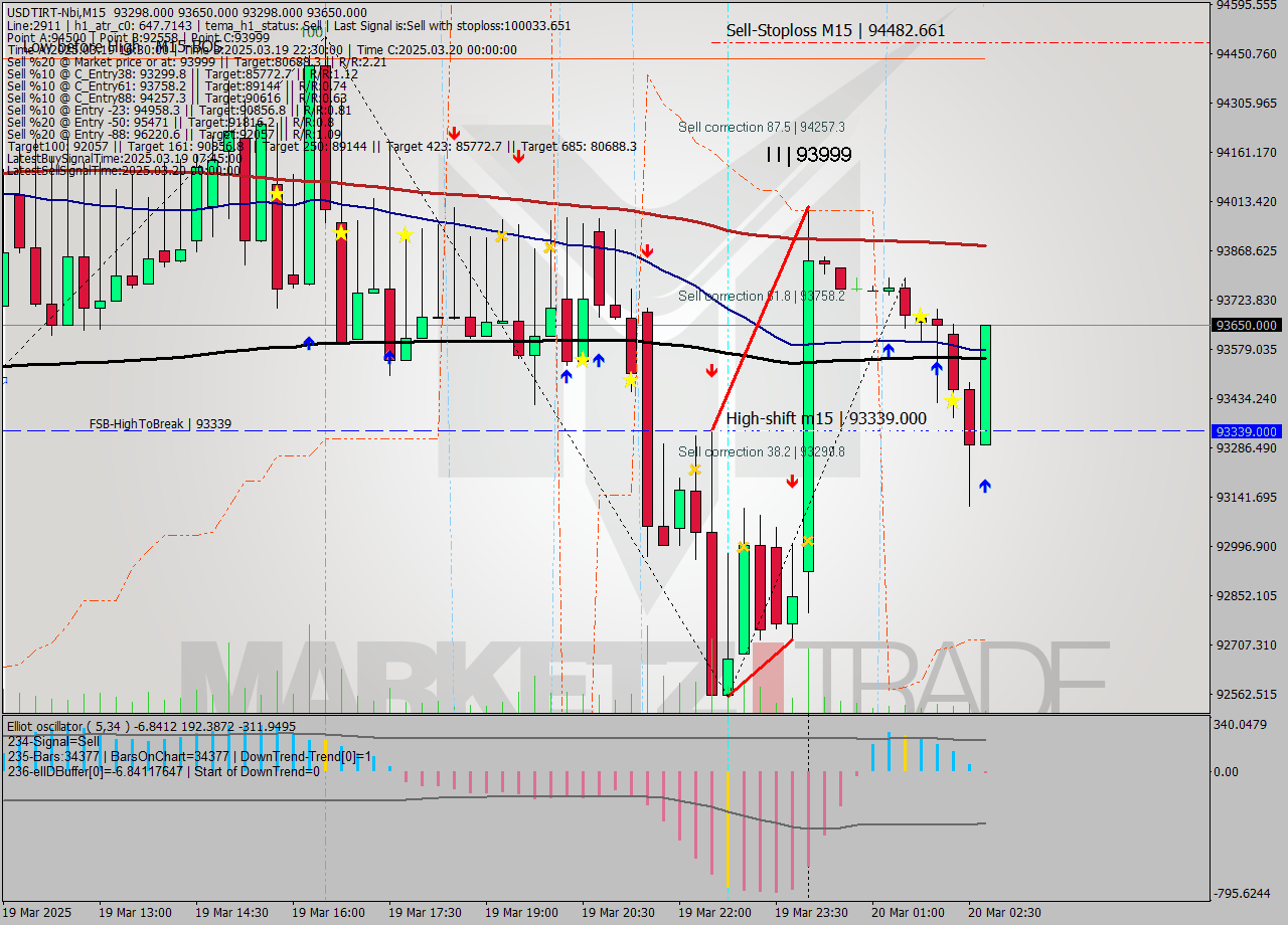 USDTIRT-Nbi M15 Signal