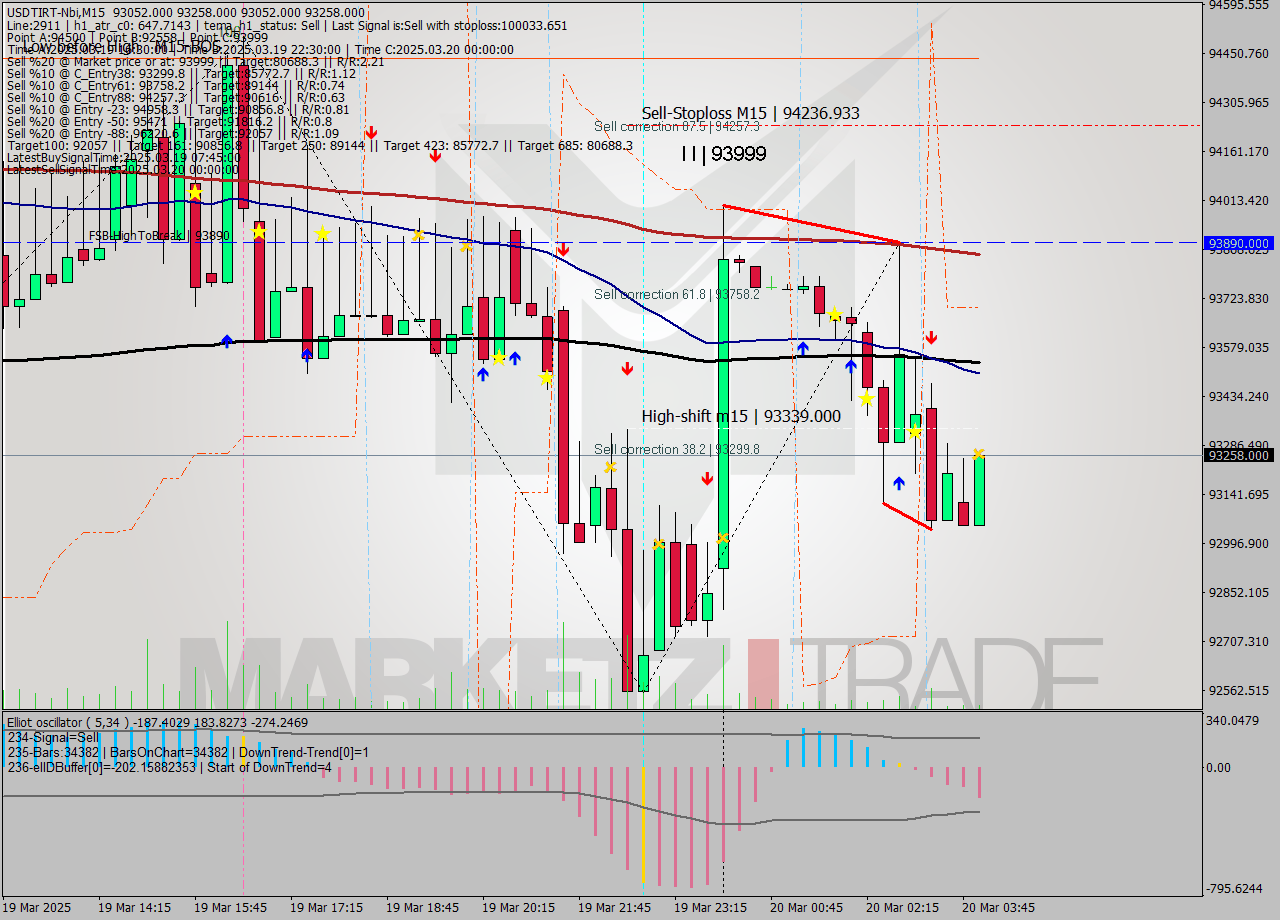 USDTIRT-Nbi M15 Signal
