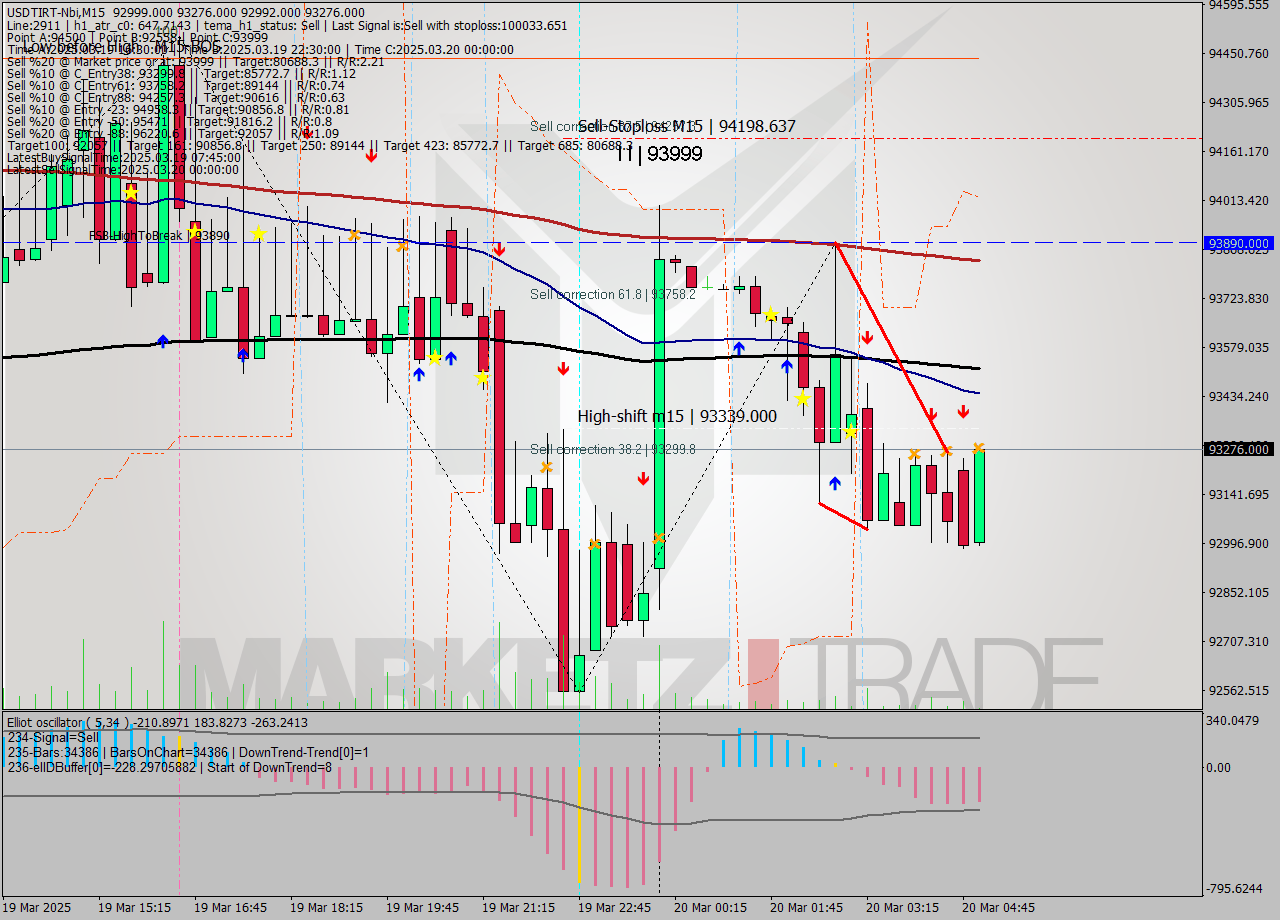 USDTIRT-Nbi M15 Signal