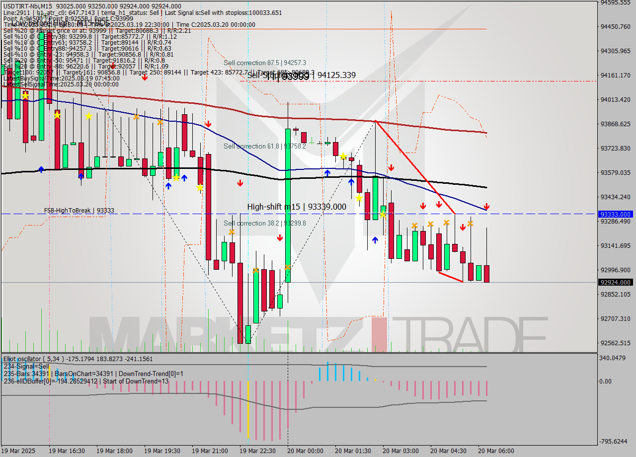 USDTIRT-Nbi M15 Analysis USDTIRT-Nbi M15 Signal