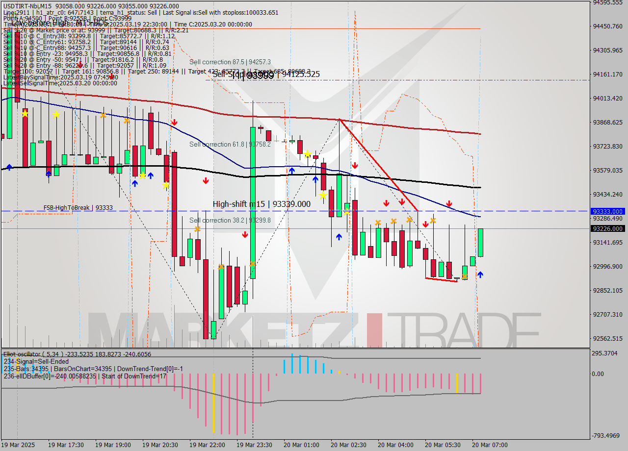 USDTIRT-Nbi M15 Signal