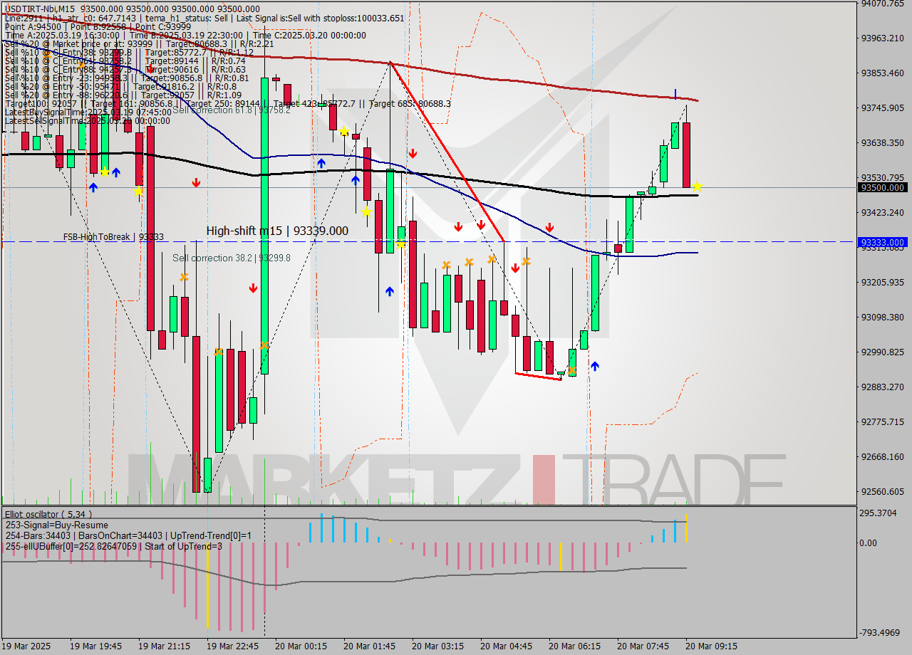 USDTIRT-Nbi M15 Analysis USDTIRT-Nbi M15 Signal