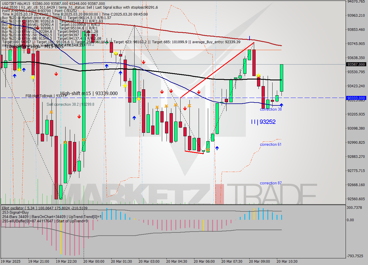 USDTIRT-Nbi M15 Analysis USDTIRT-Nbi M15 Signal