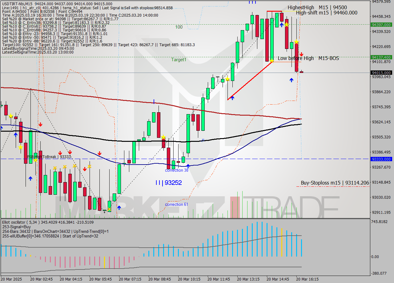USDTIRT-Nbi M15 Analysis USDTIRT-Nbi M15 Signal