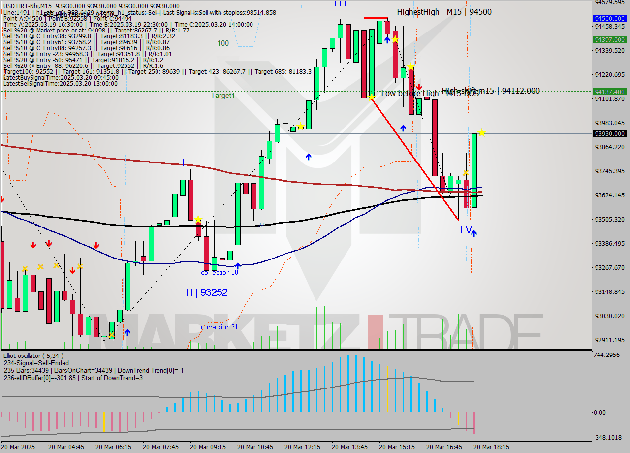 USDTIRT-Nbi M15 Signal