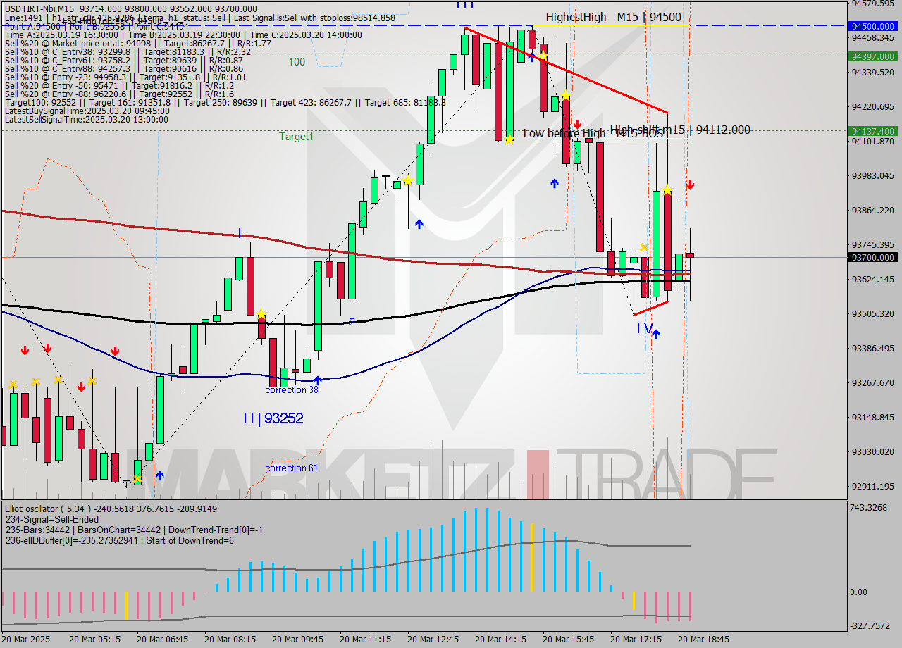USDTIRT-Nbi M15 Signal