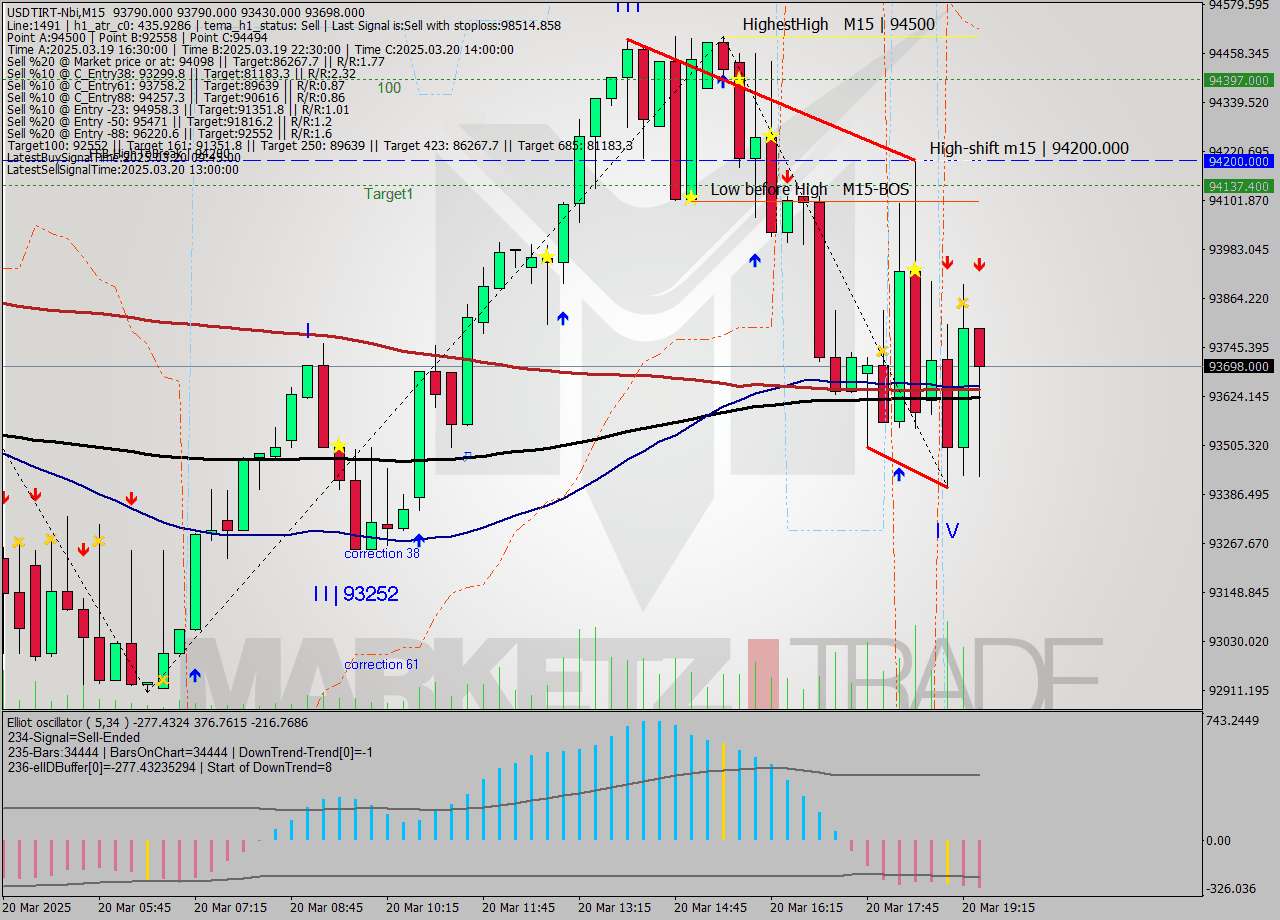 USDTIRT-Nbi M15 Analysis USDTIRT-Nbi M15 Signal