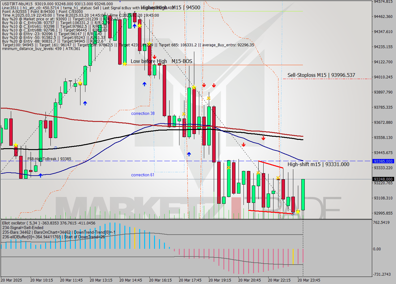 USDTIRT-Nbi M15 Analysis USDTIRT-Nbi M15 Signal
