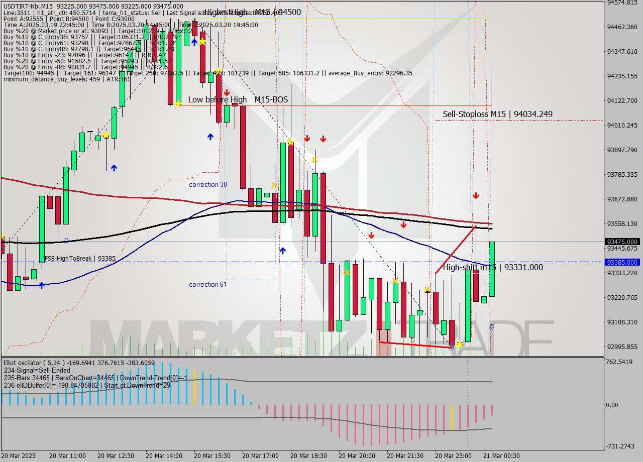 USDTIRT-Nbi M15 Analysis USDTIRT-Nbi M15 Signal