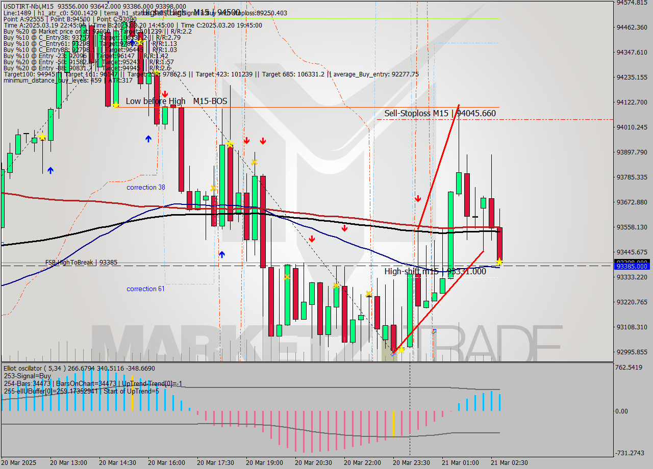 USDTIRT-Nbi M15 Analysis USDTIRT-Nbi M15 Signal