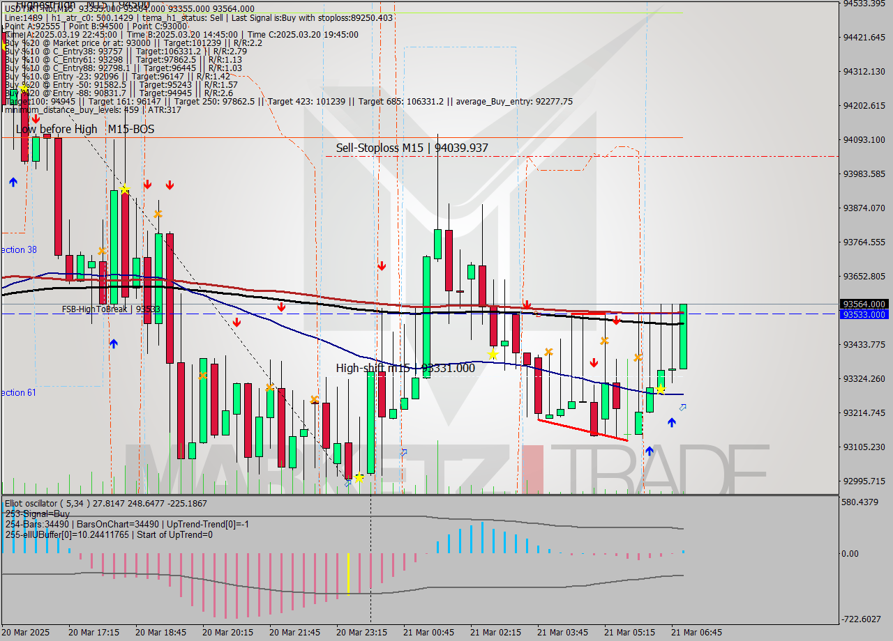 USDTIRT-Nbi M15 Analysis USDTIRT-Nbi M15 Signal