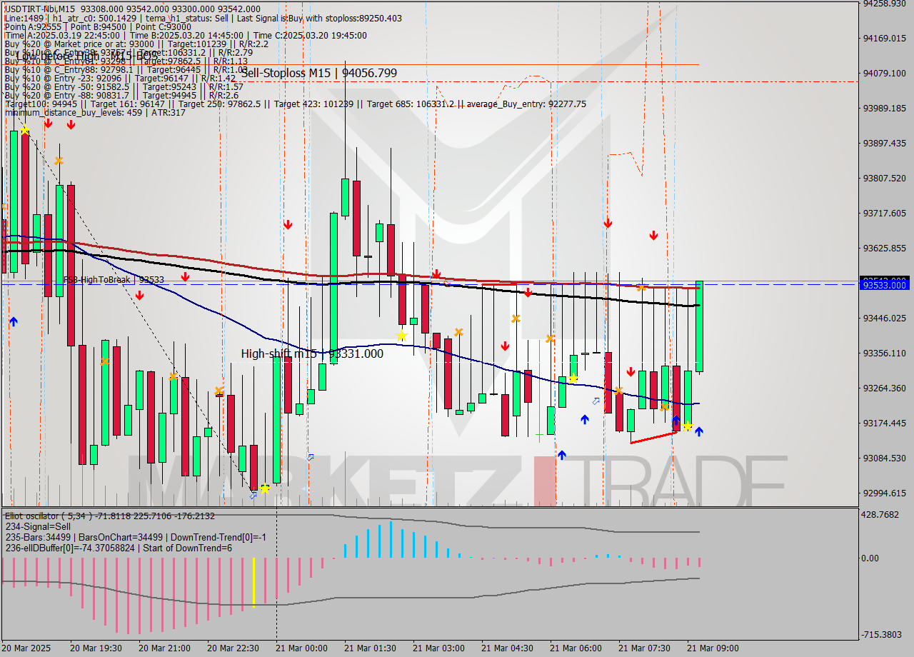USDTIRT-Nbi M15 Signal