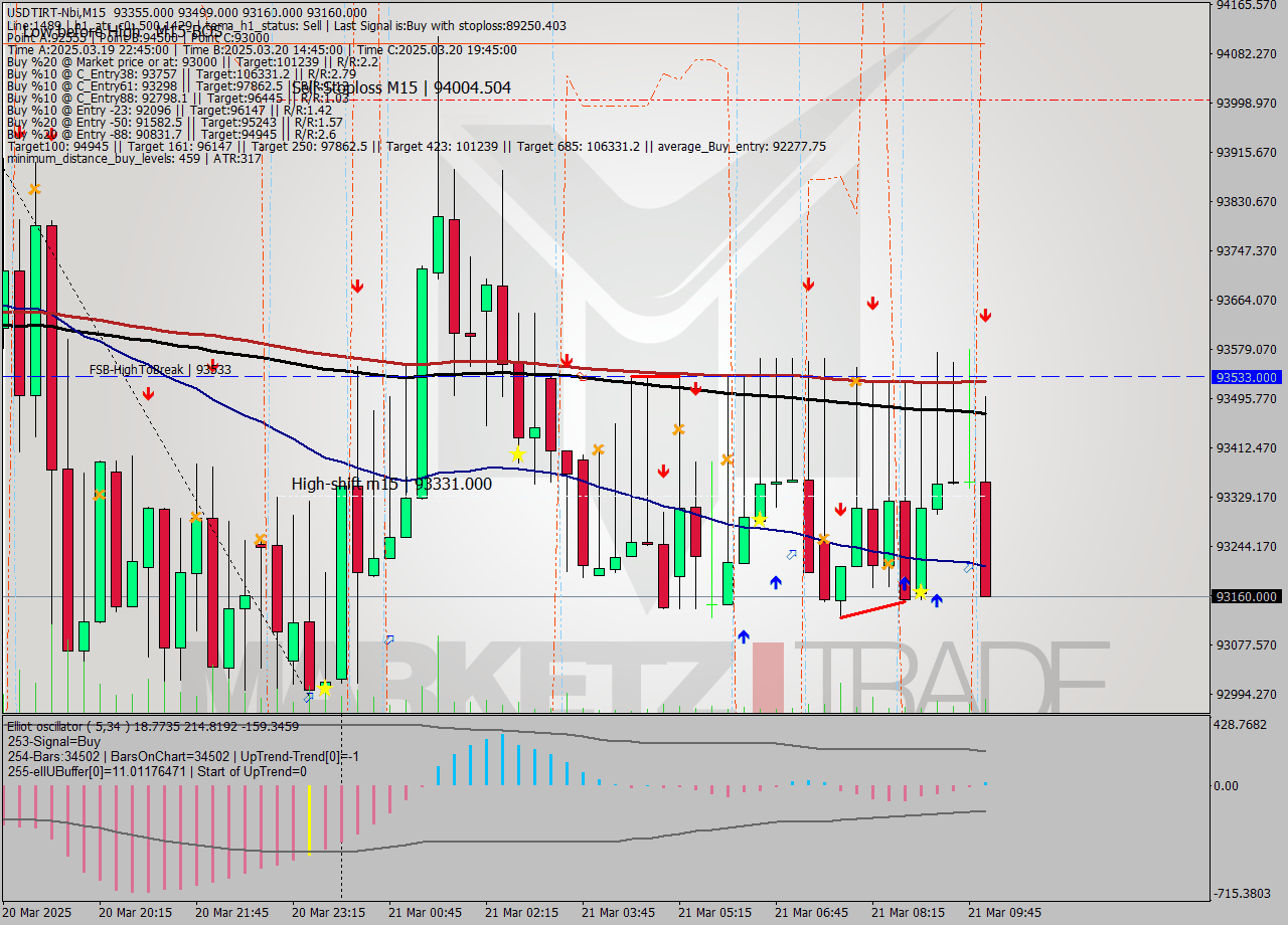 USDTIRT-Nbi M15 Signal