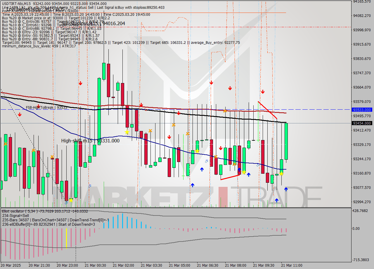 USDTIRT-Nbi M15 Analysis USDTIRT-Nbi M15 Signal