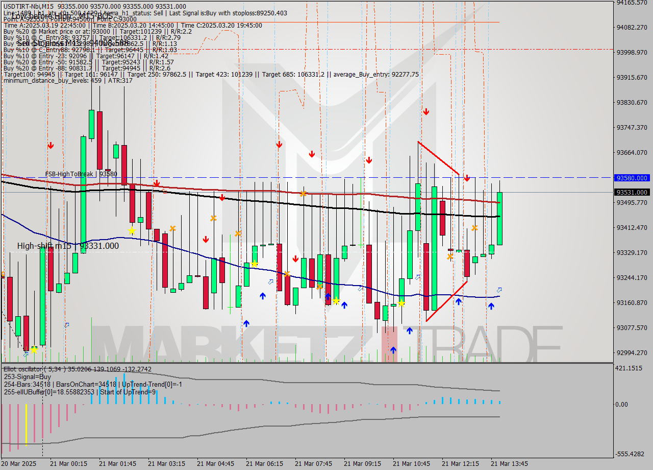 USDTIRT-Nbi M15 Signal