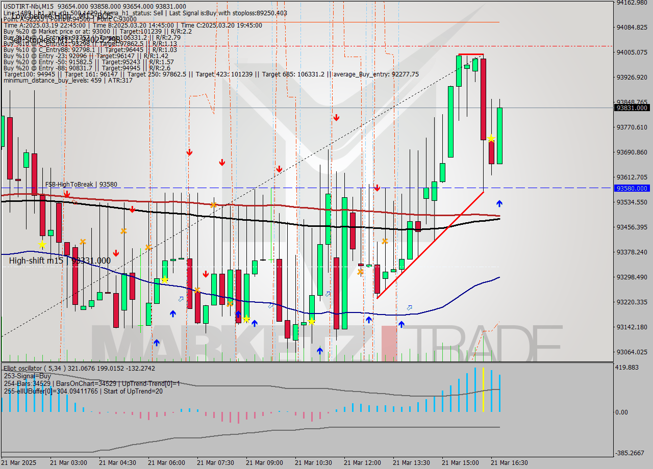 USDTIRT-Nbi M15 Analysis USDTIRT-Nbi M15 Signal