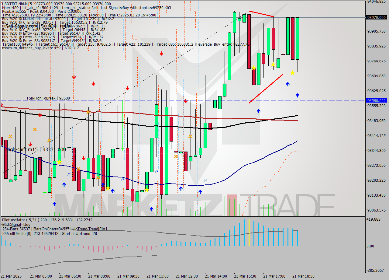 USDTIRT-Nbi M15 Signal