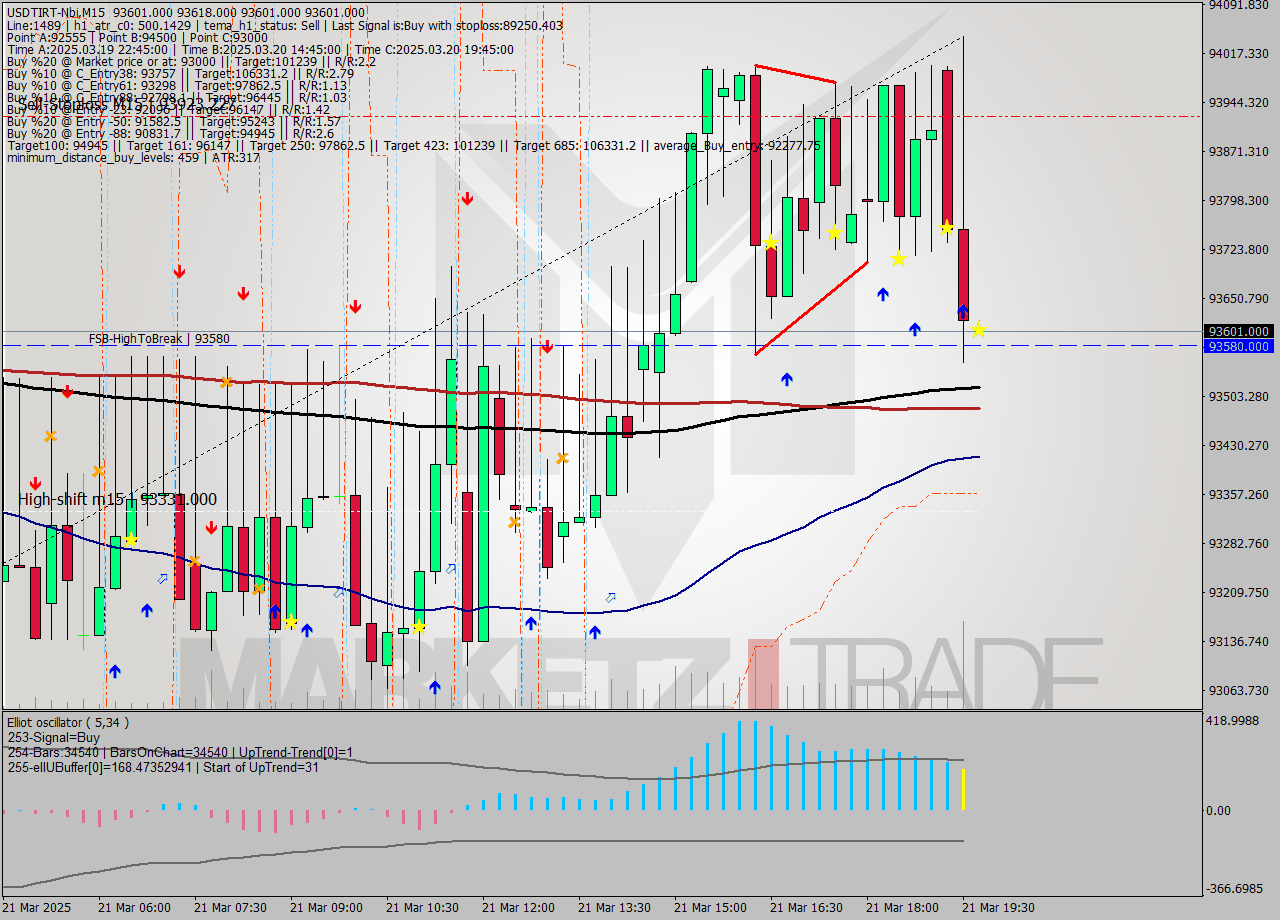 USDTIRT-Nbi M15 Analysis USDTIRT-Nbi M15 Signal