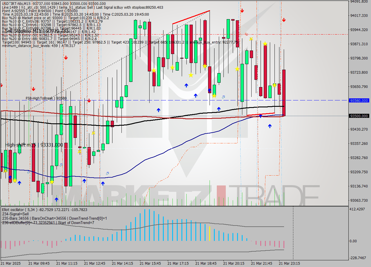 USDTIRT-Nbi M15 Signal