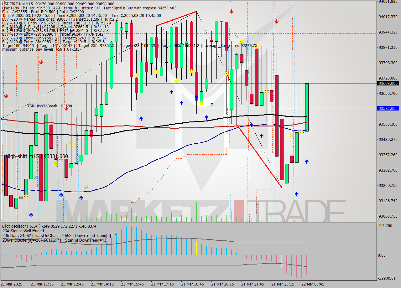 USDTIRT-Nbi M15 Analysis USDTIRT-Nbi M15 Signal