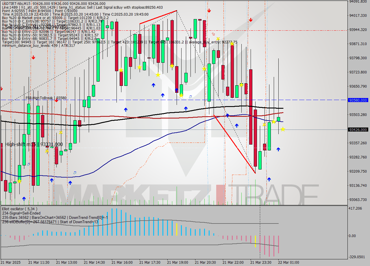 USDTIRT-Nbi M15 Analysis USDTIRT-Nbi M15 Signal