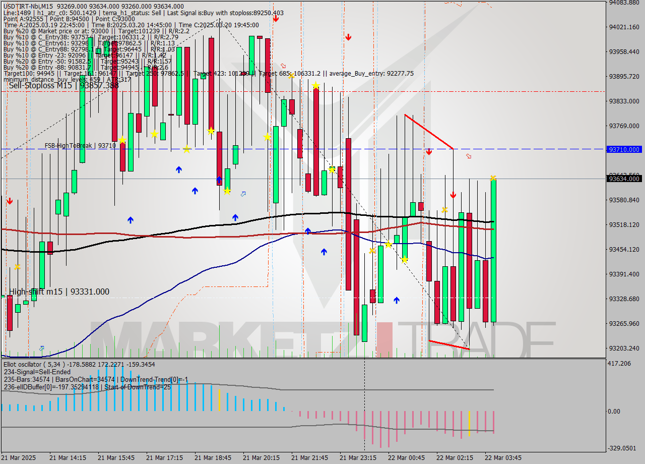 USDTIRT-Nbi M15 Analysis USDTIRT-Nbi M15 Signal