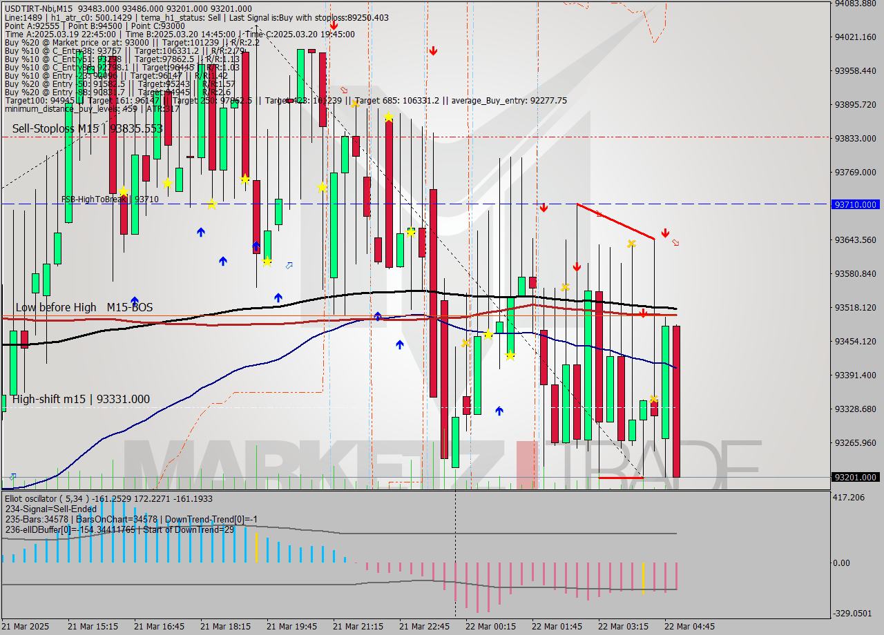 USDTIRT-Nbi M15 Analysis USDTIRT-Nbi M15 Signal
