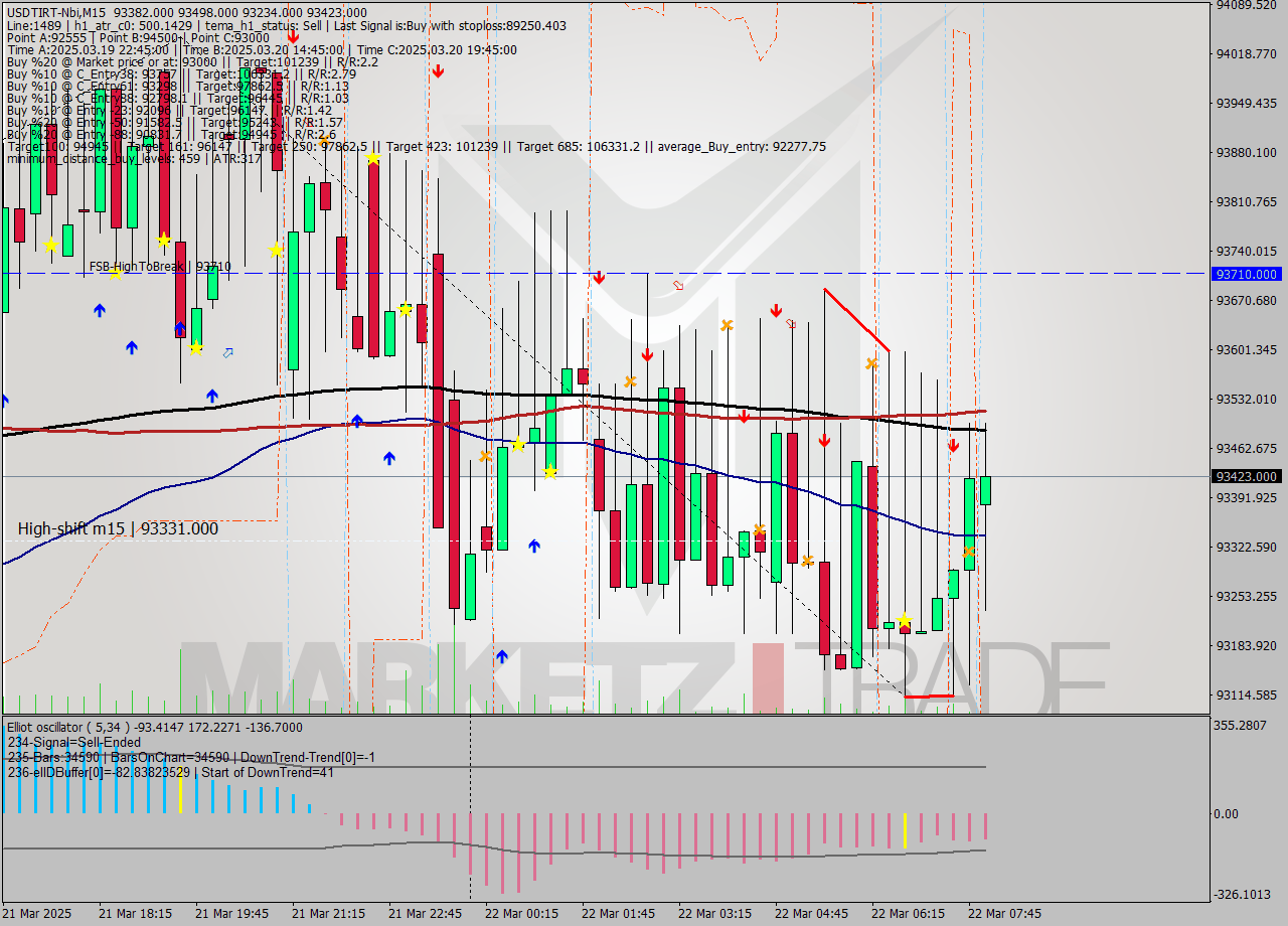 USDTIRT-Nbi M15 Analysis USDTIRT-Nbi M15 Signal