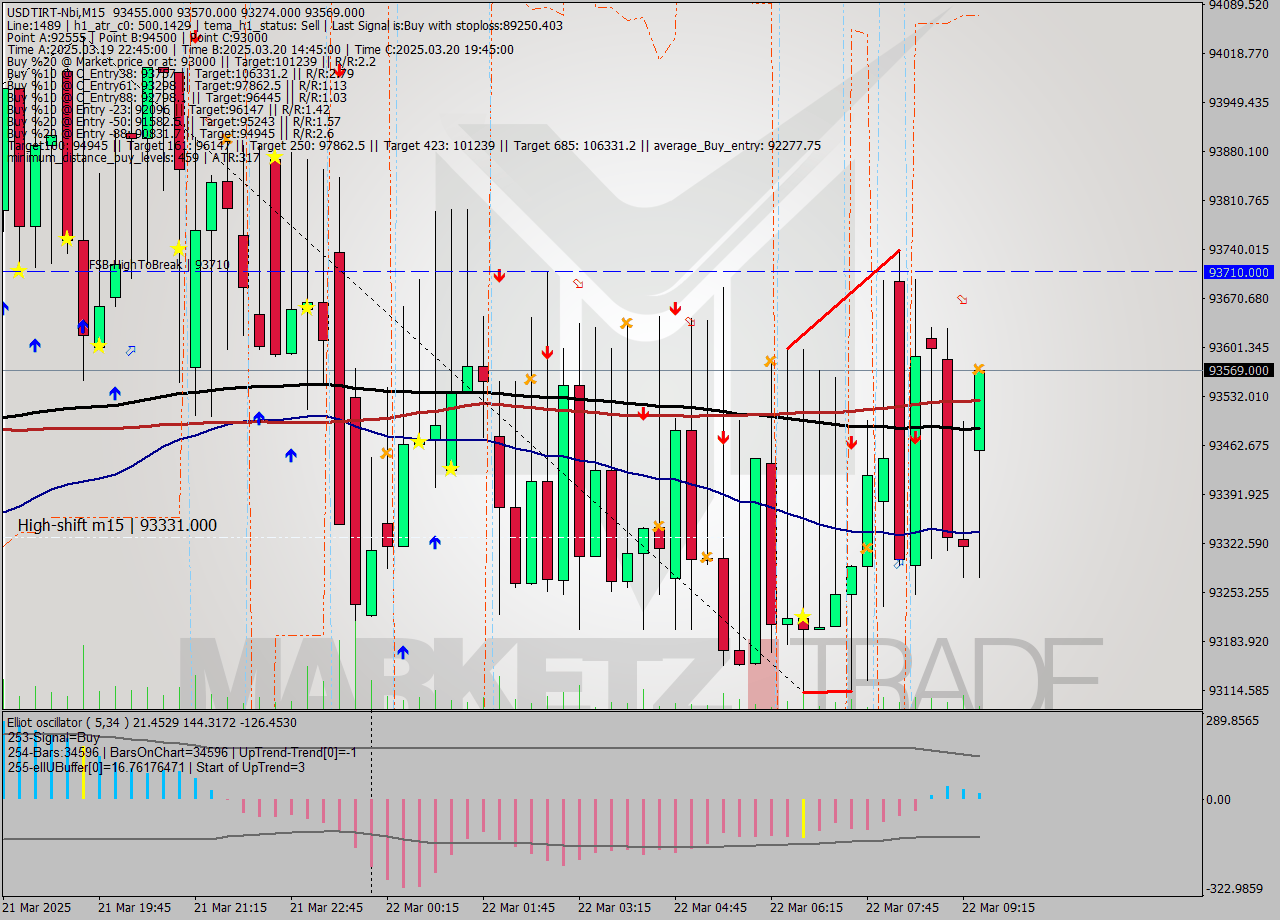 USDTIRT-Nbi M15 Analysis USDTIRT-Nbi M15 Signal