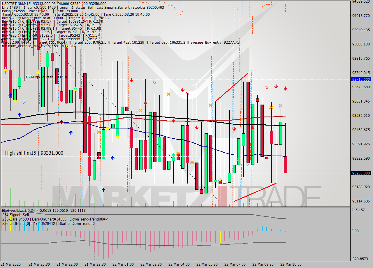 USDTIRT-Nbi M15 Analysis USDTIRT-Nbi M15 Signal