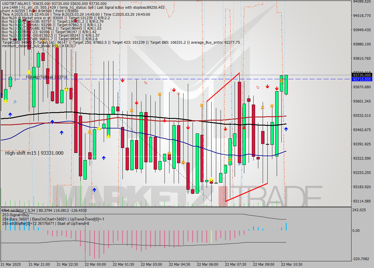 USDTIRT-Nbi M15 Analysis USDTIRT-Nbi M15 Signal