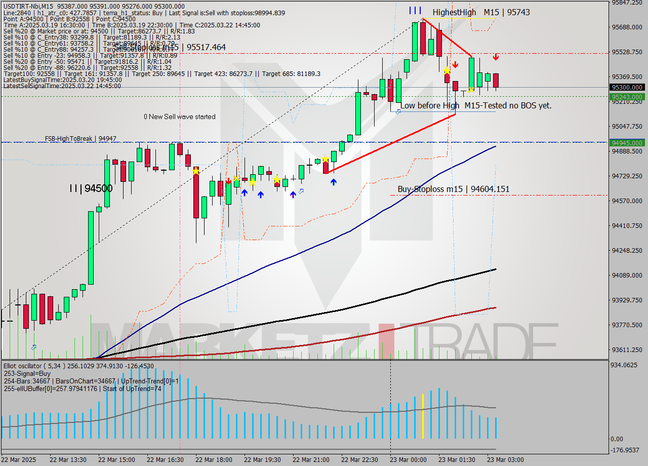 USDTIRT-Nbi M15 Signal