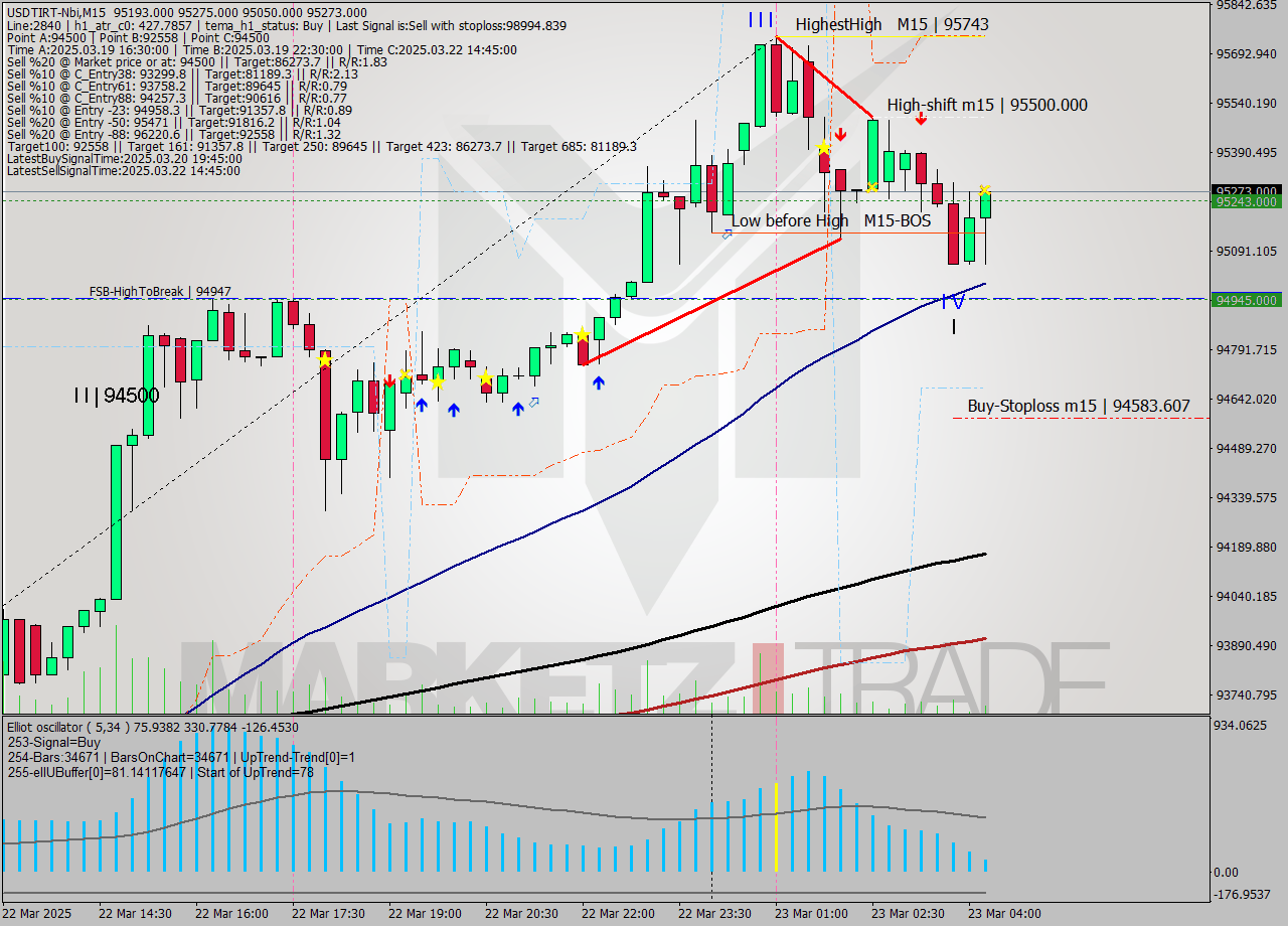 USDTIRT-Nbi M15 Signal