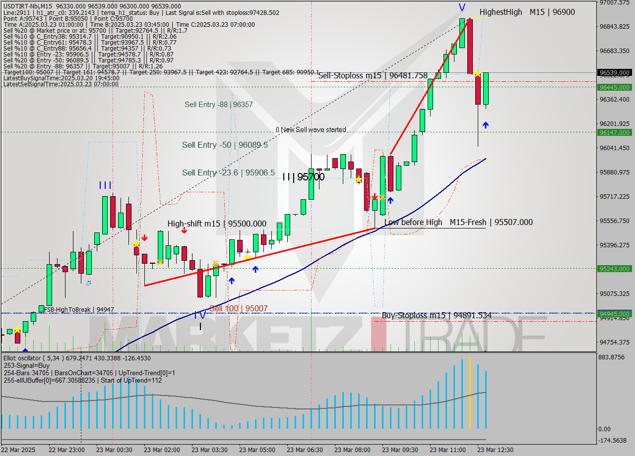 USDTIRT-Nbi M15 Signal