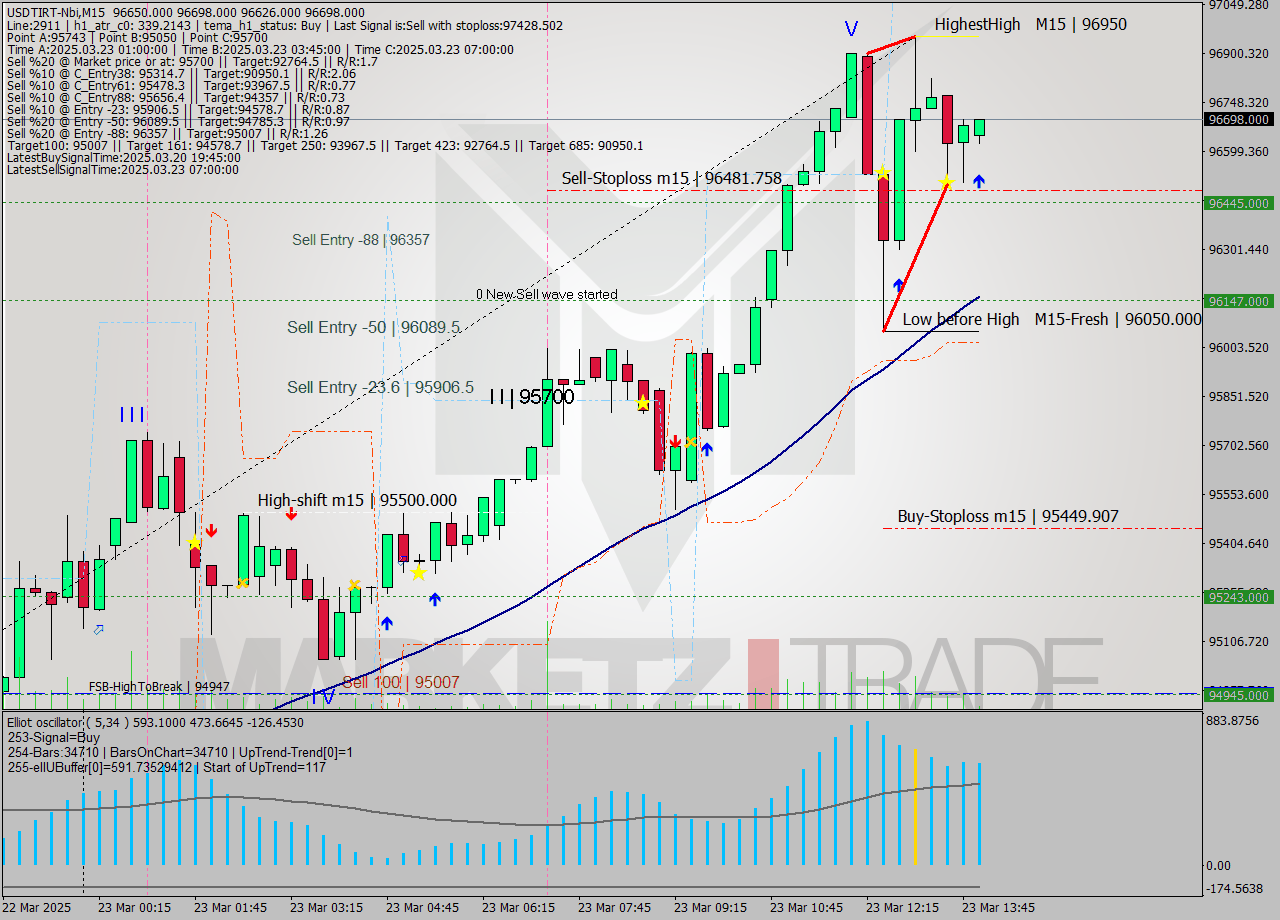 USDTIRT-Nbi M15 Signal