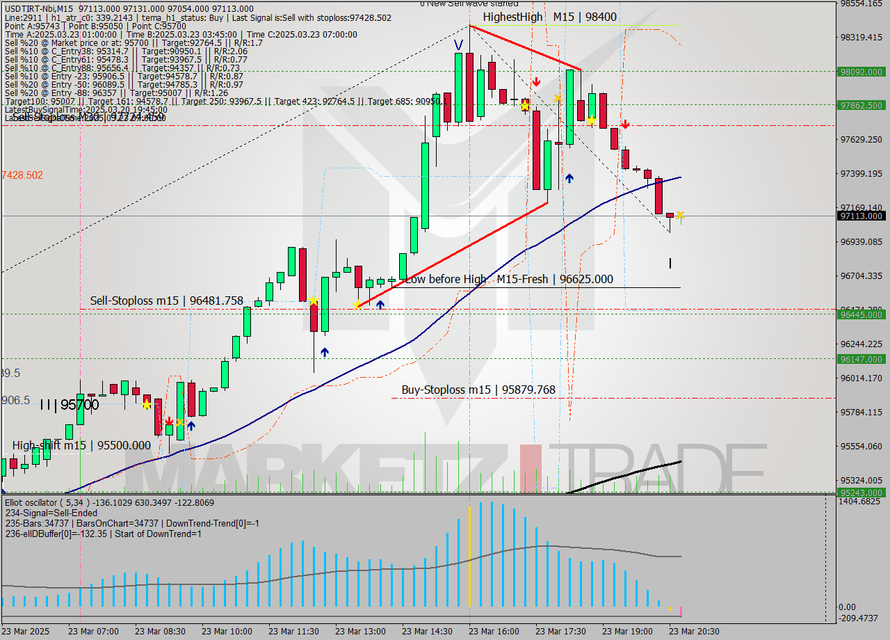 USDTIRT-Nbi M15 Signal