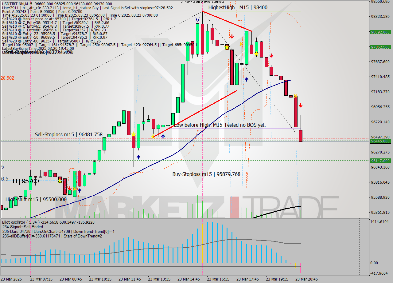 USDTIRT-Nbi M15 Analysis USDTIRT-Nbi M15 Signal