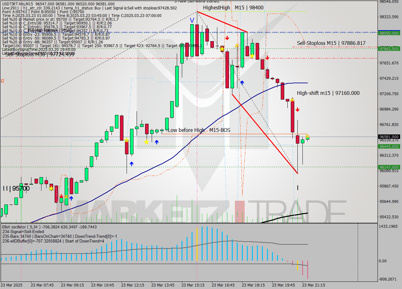 USDTIRT-Nbi M15 Analysis USDTIRT-Nbi M15 Signal