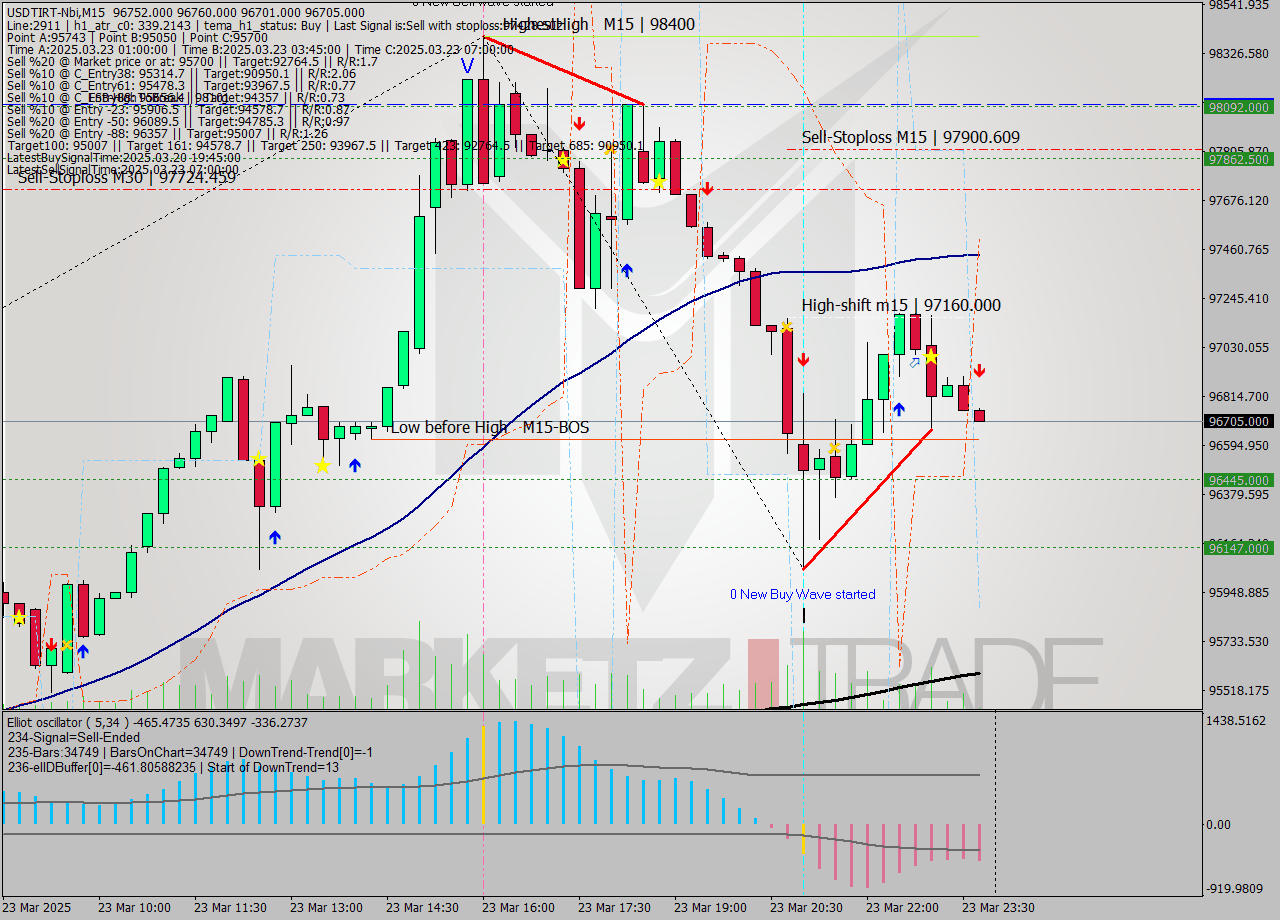 USDTIRT-Nbi M15 Analysis USDTIRT-Nbi M15 Signal